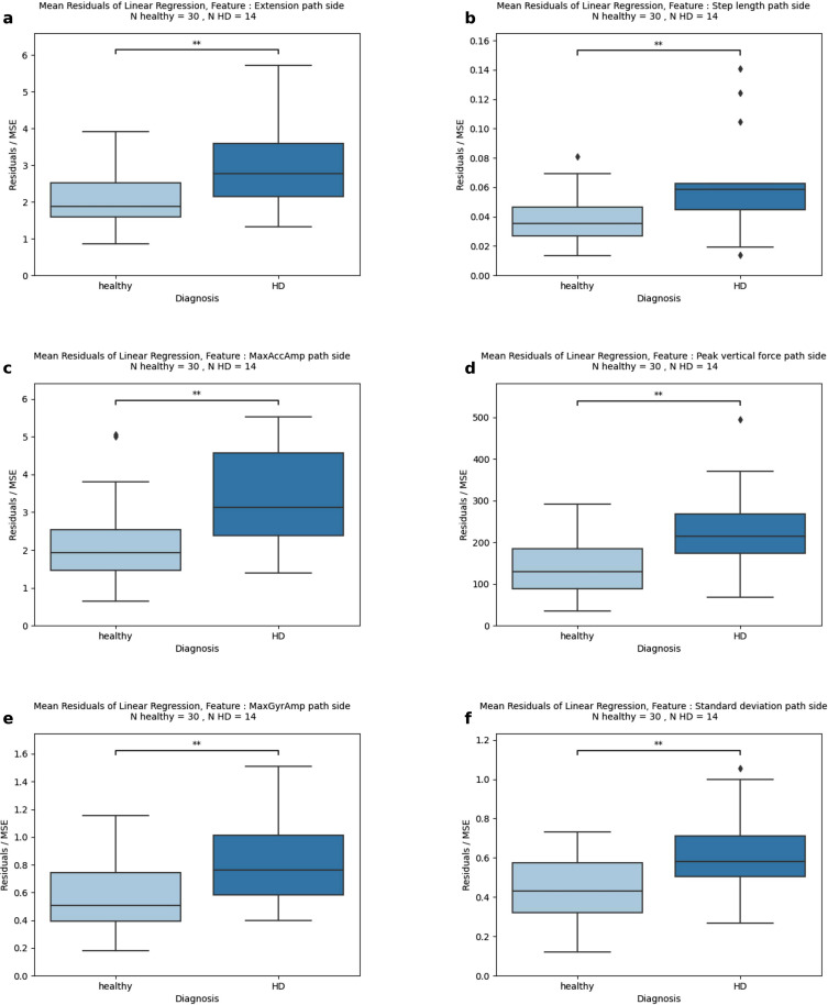 LupoGait: Graph showing variance in movement patterns of healthy versus HD-affected canines.